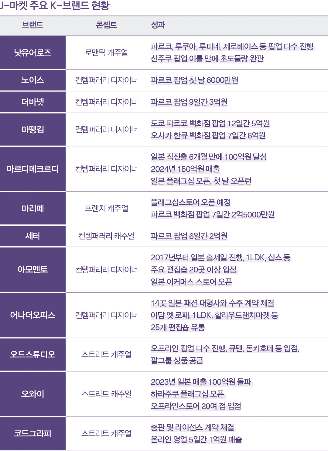 '일본 MZ 잡는다' 더바넷·낫유어로즈·오드스튜디오, K-패션 유망주로 562-Image
