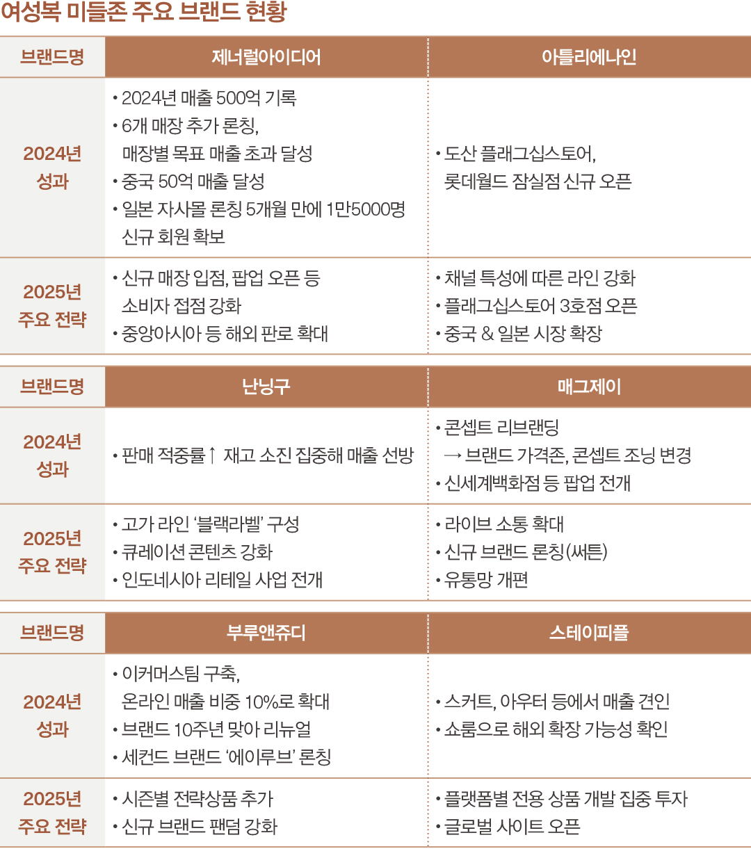 [월요기획] 여성 미들존 세대교체, 플래그십 & 글로벌 승부  8772-Image
