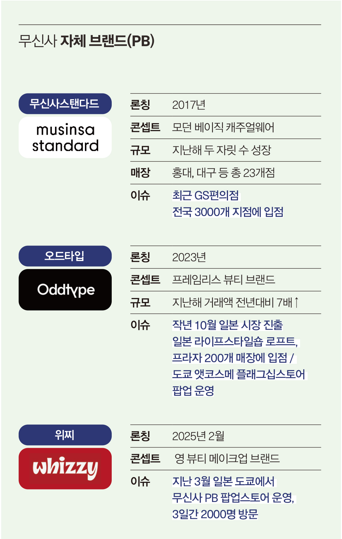 '1조 뚫은 무신사' 플랫폼·브랜드·공간사업 파죽지세  5073-Image