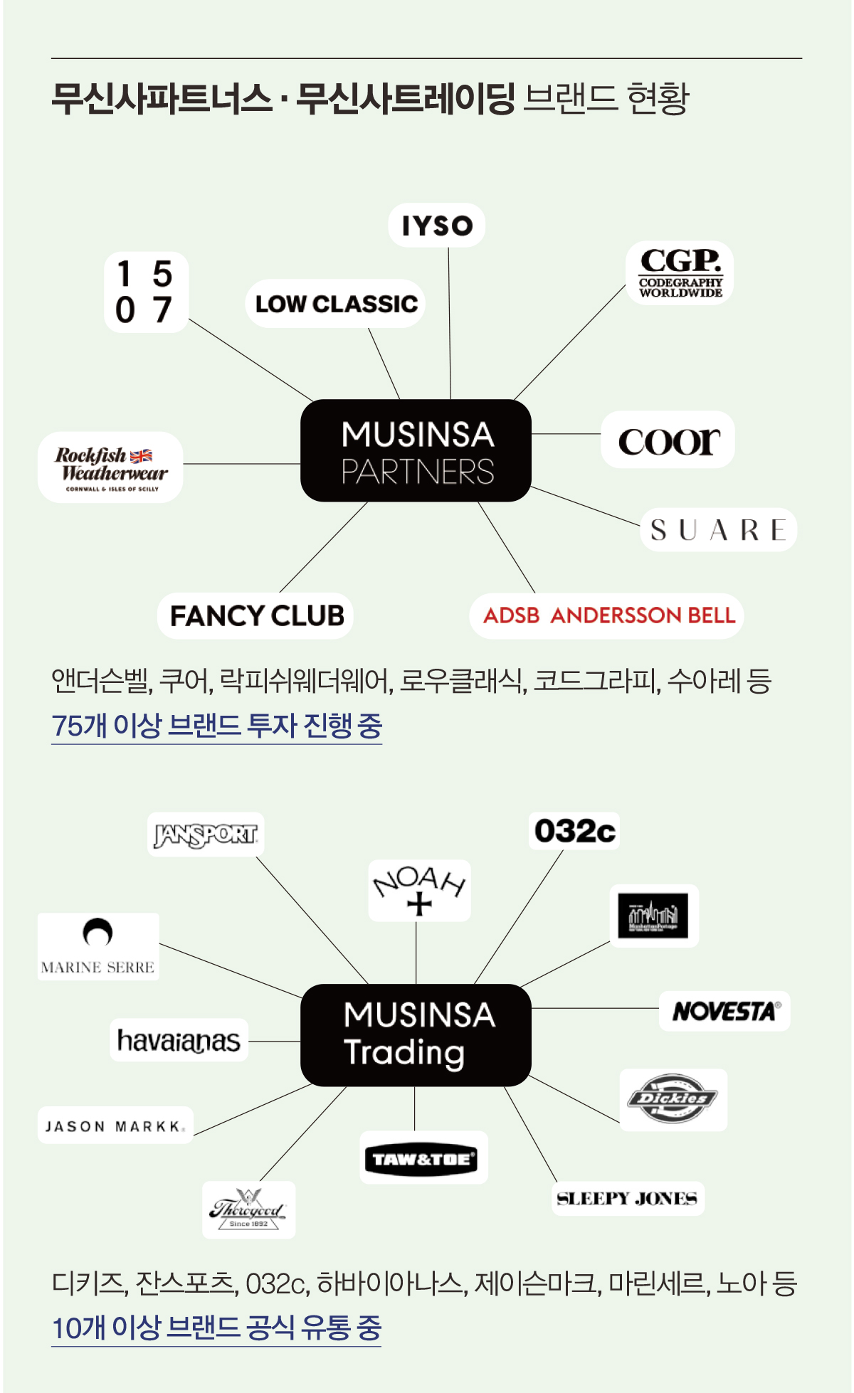 '1조 뚫은 무신사' 플랫폼·브랜드·공간사업 파죽지세  6412-Image