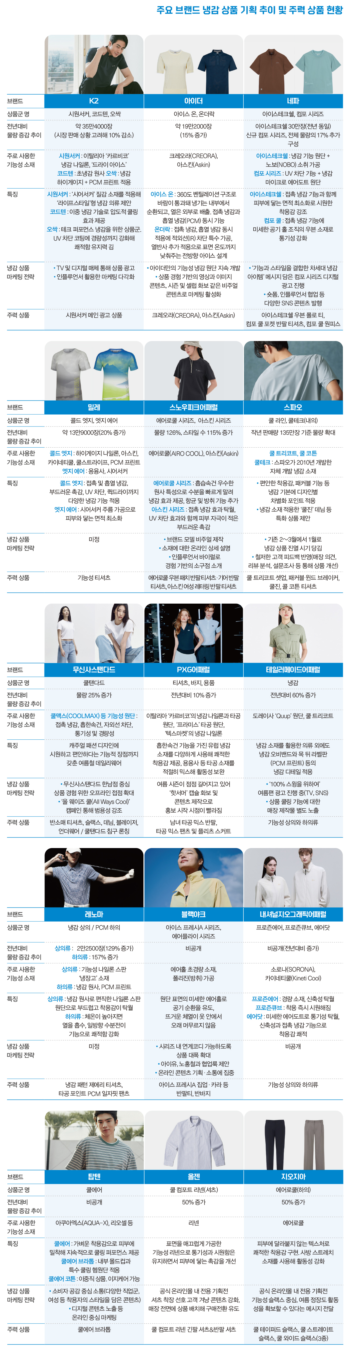 평균 물량 20% UP '오싹 · 쿨탠다드' 등 냉감 상품 경쟁 후끈  8469-Image