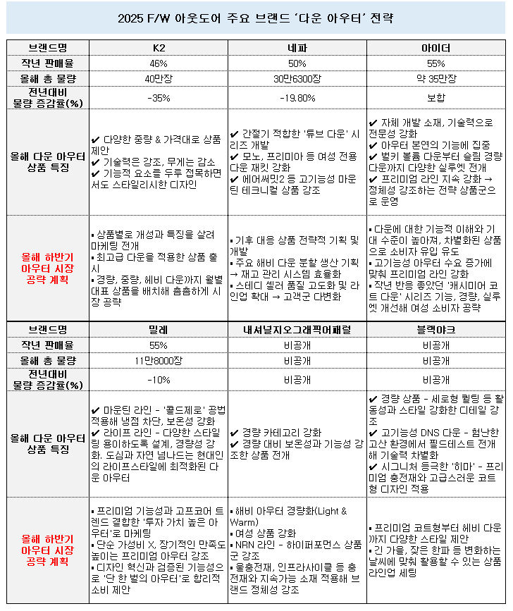 [월요기획] 작년 평균 판매율 50% 방어, 올해 '다운' 키워드는? 1870-Image