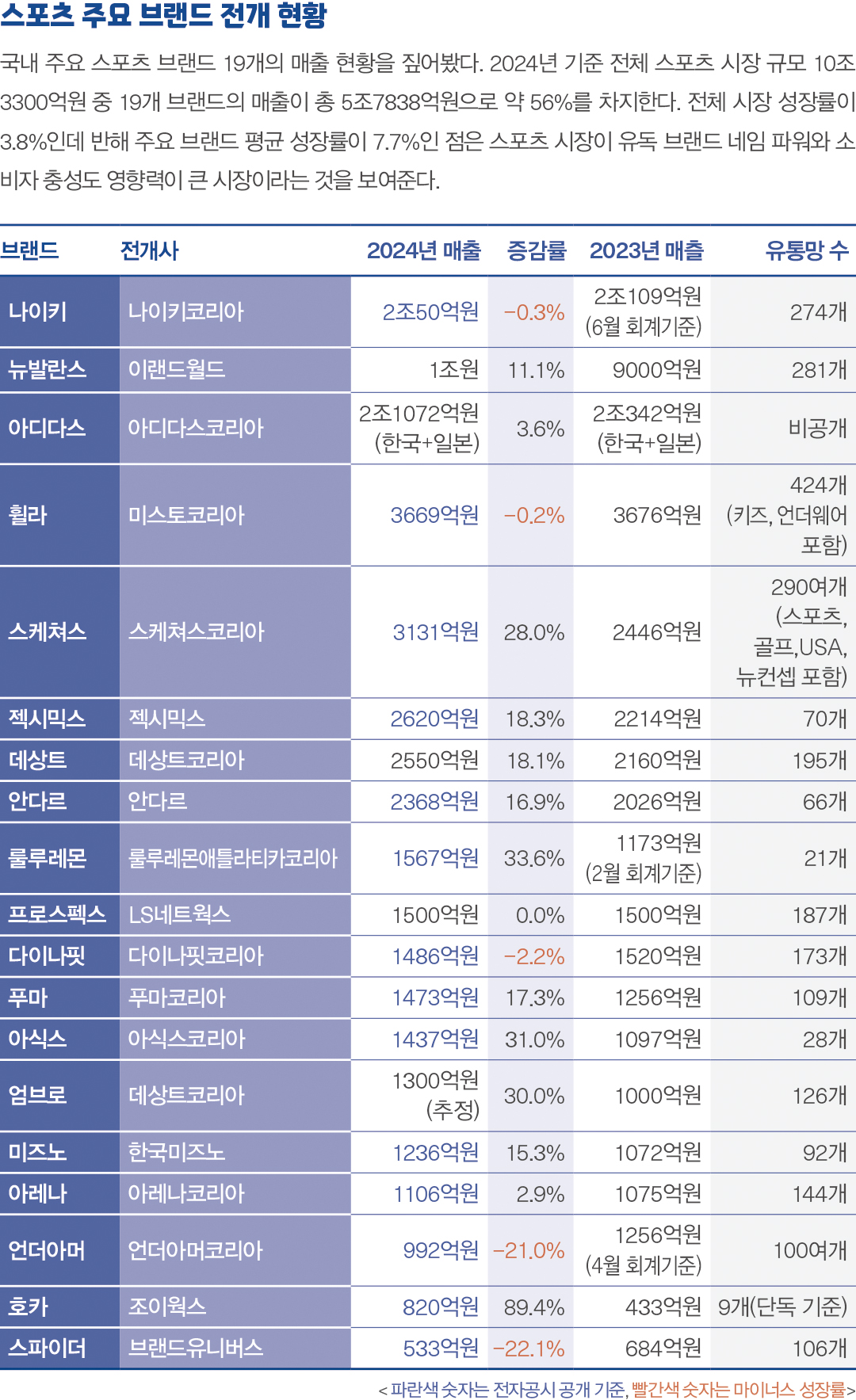 [2025 스포츠 마켓 ➋] ‘스포츠 = 퍼포먼스’ 전문성 니즈 ↑ 14881-Image