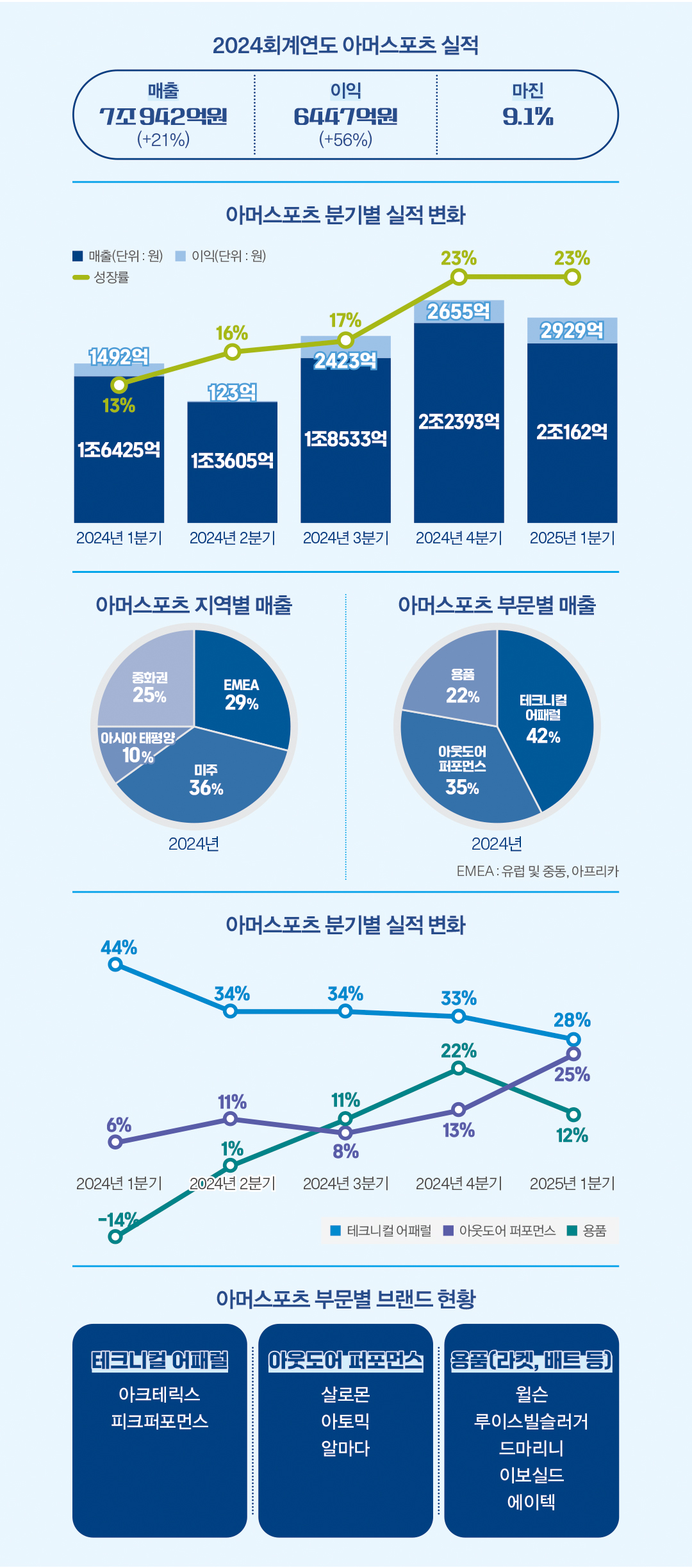 아크테릭스 · 살로몬↑, 아머스포츠 ‘승승장구’  28-Image