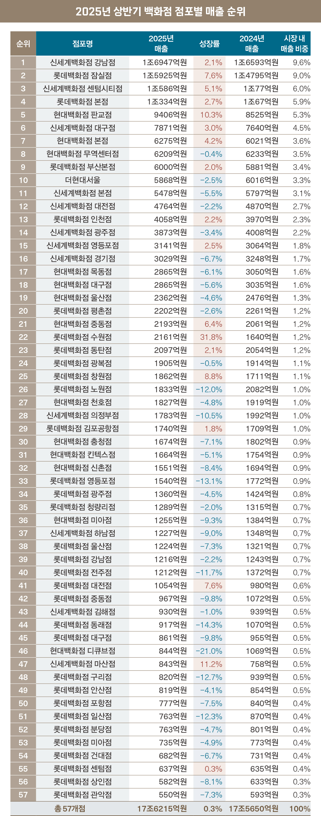 패션비즈 | 2025년 상반기 백화점 매출 순위... 리뉴얼·폐점 영향 속속?