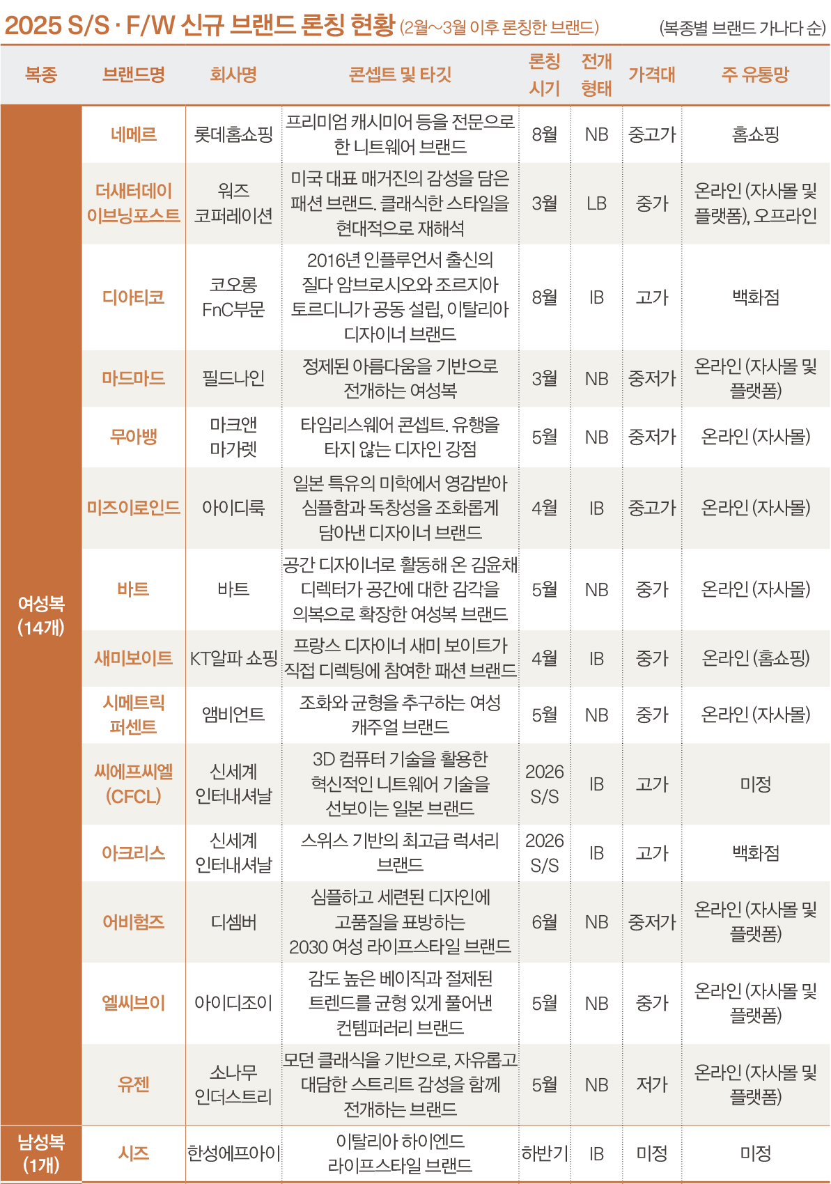 패션 신규 브랜드 70개 베일 벗는다... 리그 · 드롤드무슈 · 아크리스 등 25053-Image