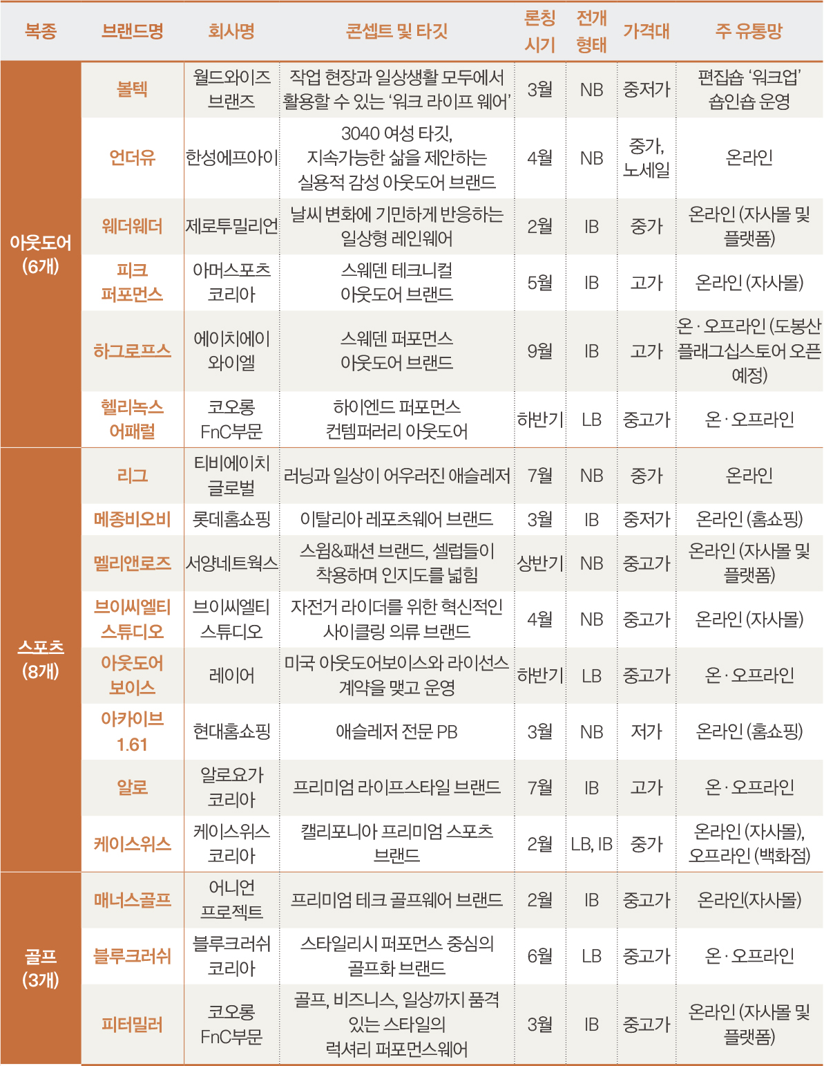 패션 신규 브랜드 70개 베일 벗는다... 리그 · 드롤드무슈 · 아크리스 등 25148-Image