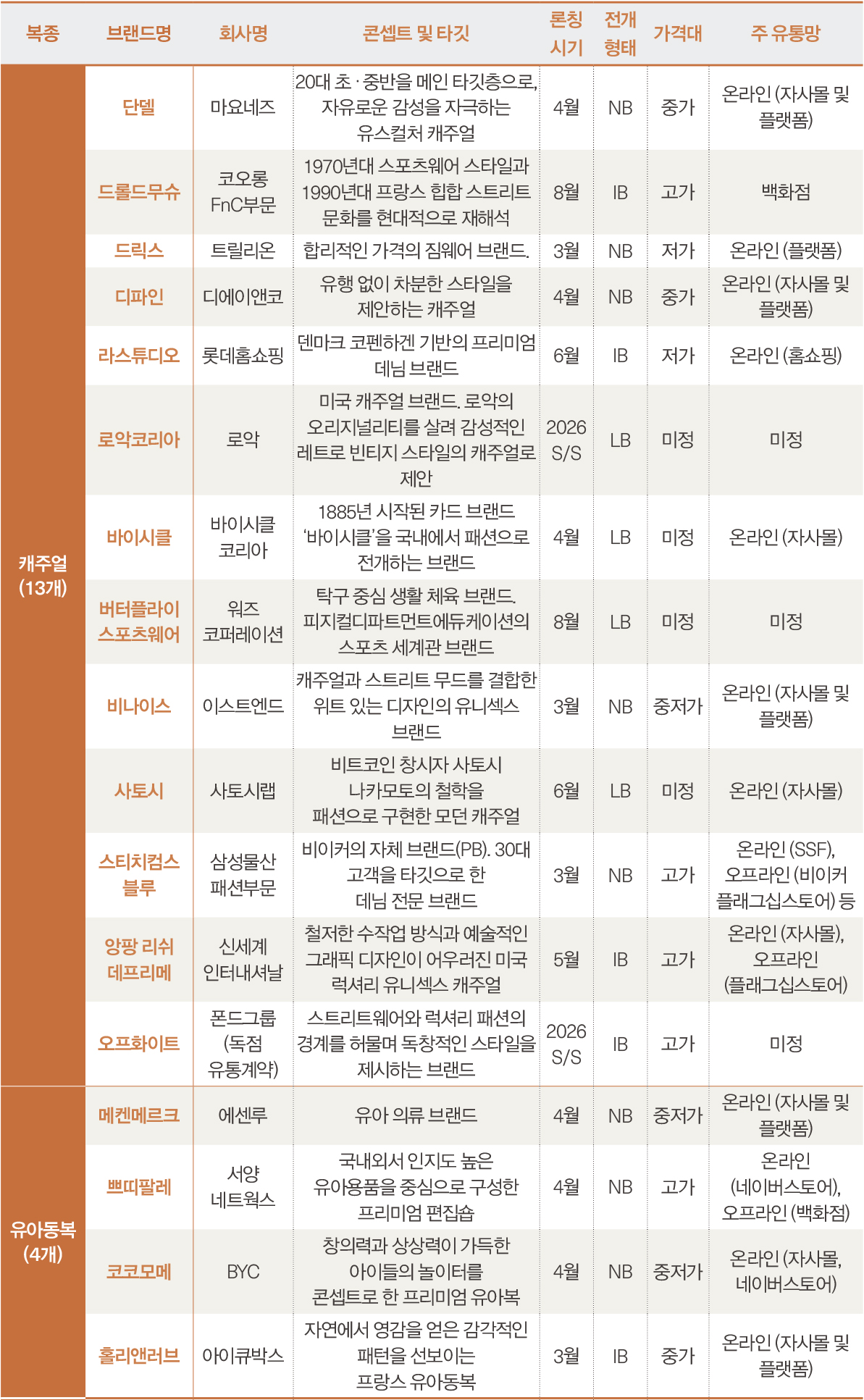 패션 신규 브랜드 70개 베일 벗는다... 리그 · 드롤드무슈 · 아크리스 등 25243-Image