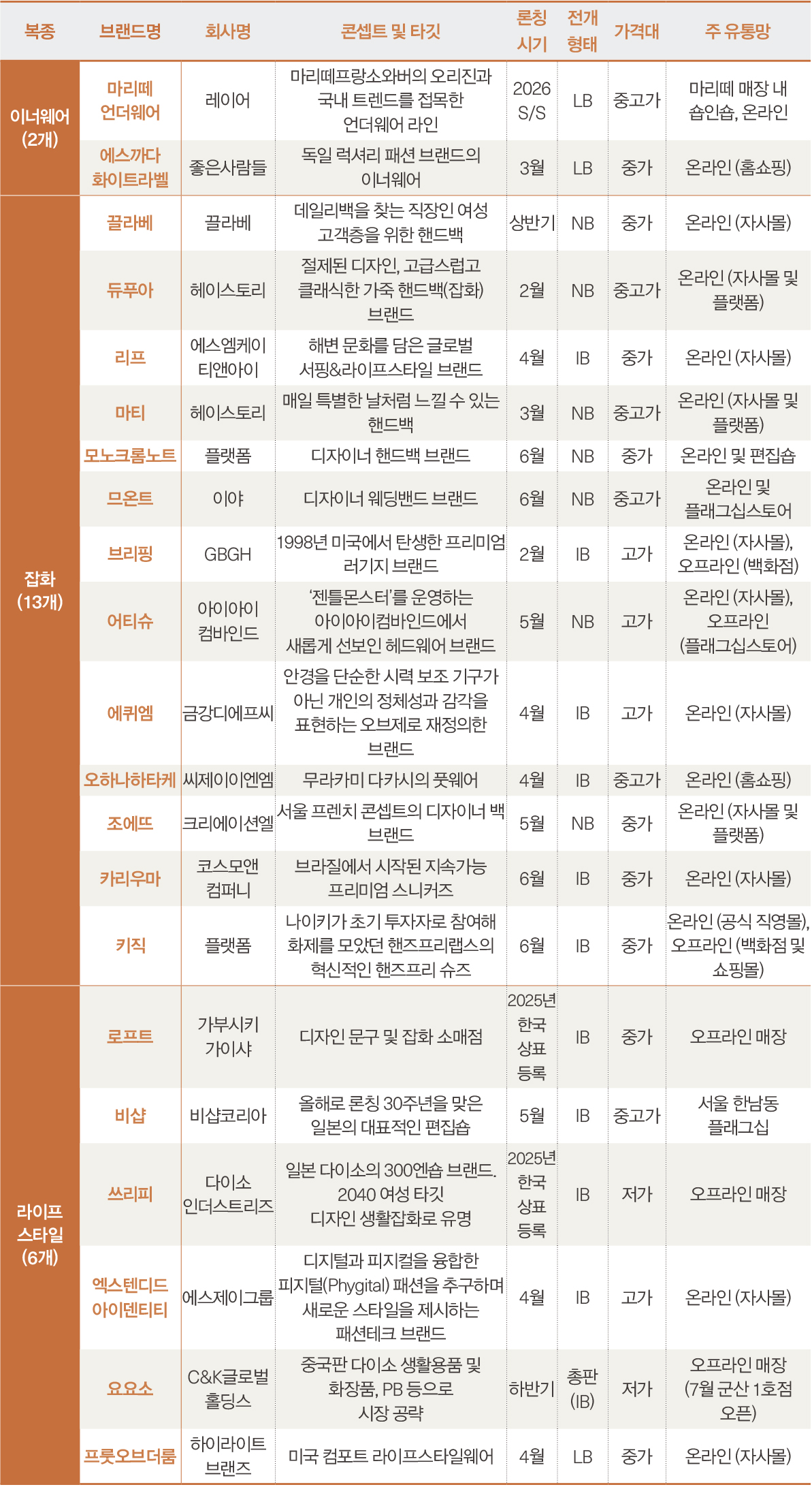 패션 신규 브랜드 70개 베일 벗는다... 리그 · 드롤드무슈 · 아크리스 등 25338-Image