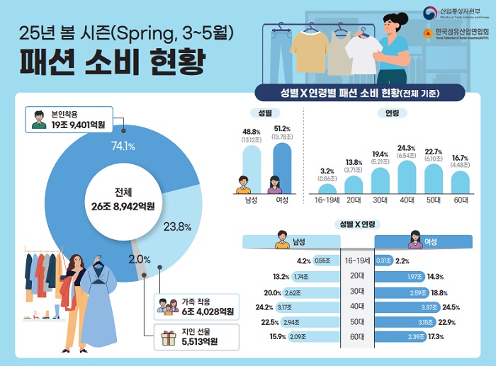 섬산련, 25년 3 ~ 5월 패션 소비 실태··· 봄 패션에 27조 소비 27-Image