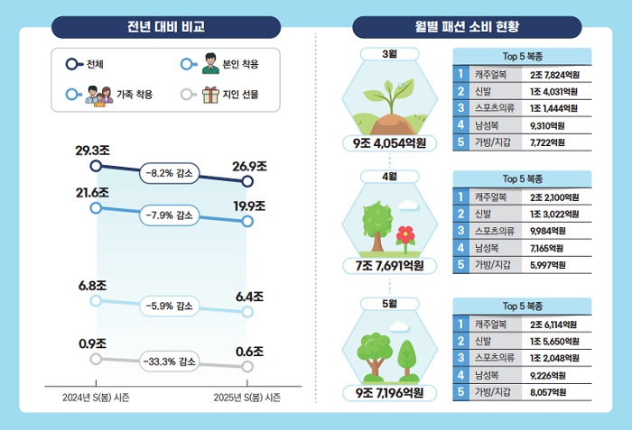 섬산련, 25년 3 ~ 5월 패션 소비 실태··· 봄 패션에 27조 소비 964-Image