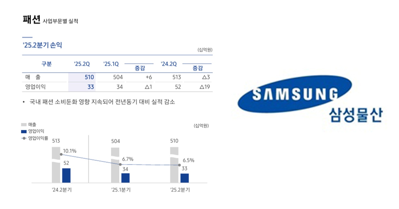 삼성물산패션부문, 2Q 영업익 330억... 전년比 36% 떨어져 2001-Image