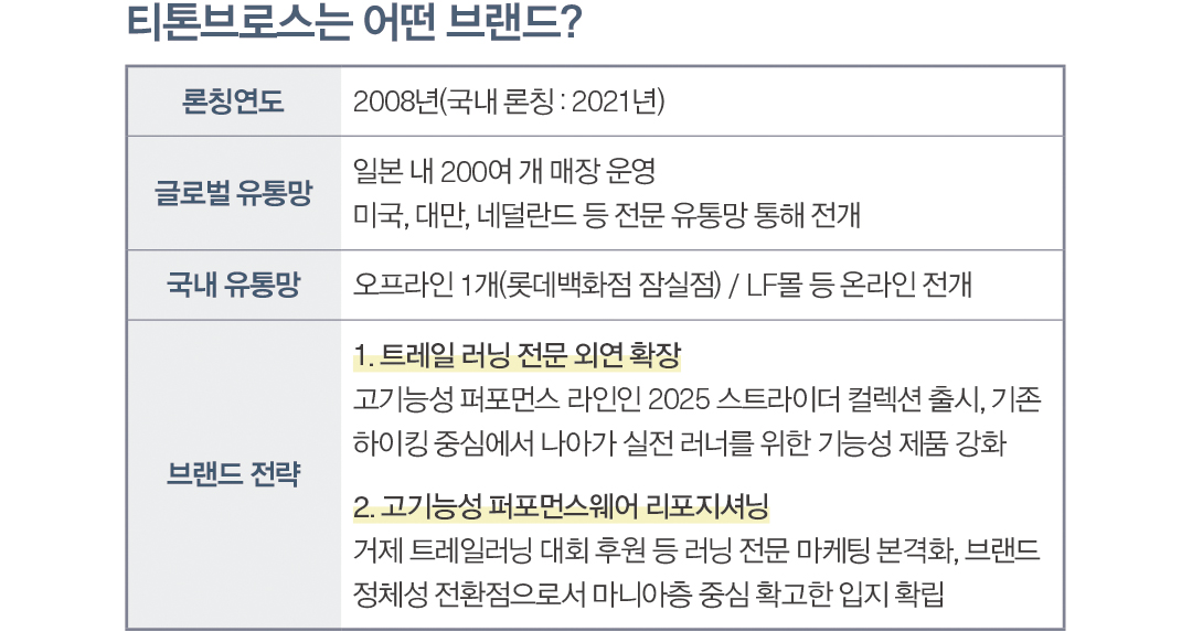 LF, 2021년 독점 계약한 日 아웃도어 ‘티톤브로스’ 순항 716-Image