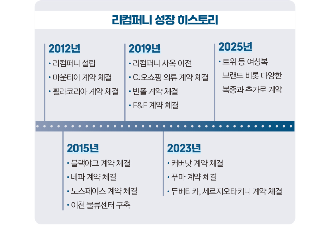 온라인 벤더 리컴퍼니, 패션 기업 굿 파트너로  3298-Image