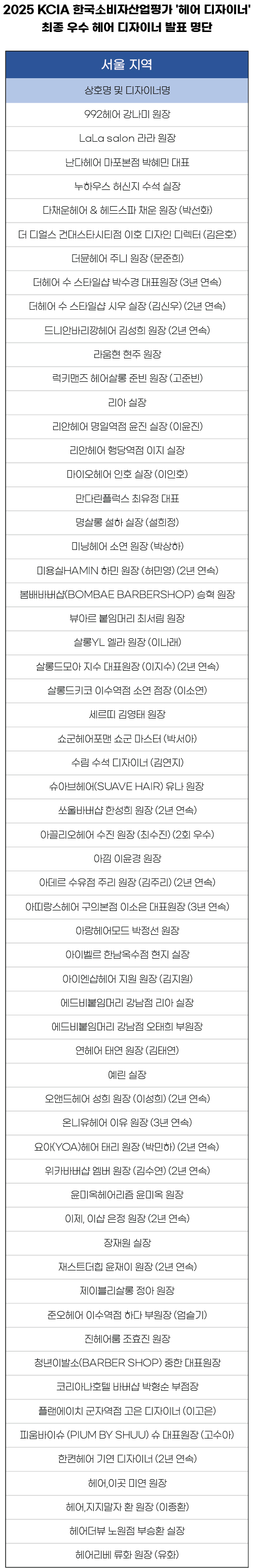 2025 KCIA 한국소비자산업평가 ‘헤어 디자이너’ 서울 지역 결과 발표 1017-Image