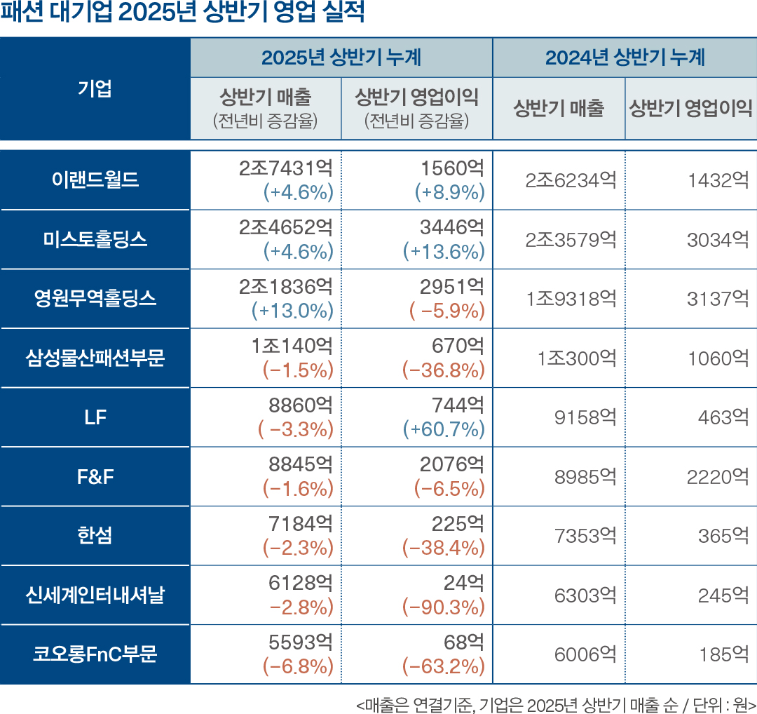 [월요기획] '상반기 희비교차' 패션 대기업, 글로벌에 미래 달렸다 920-Image