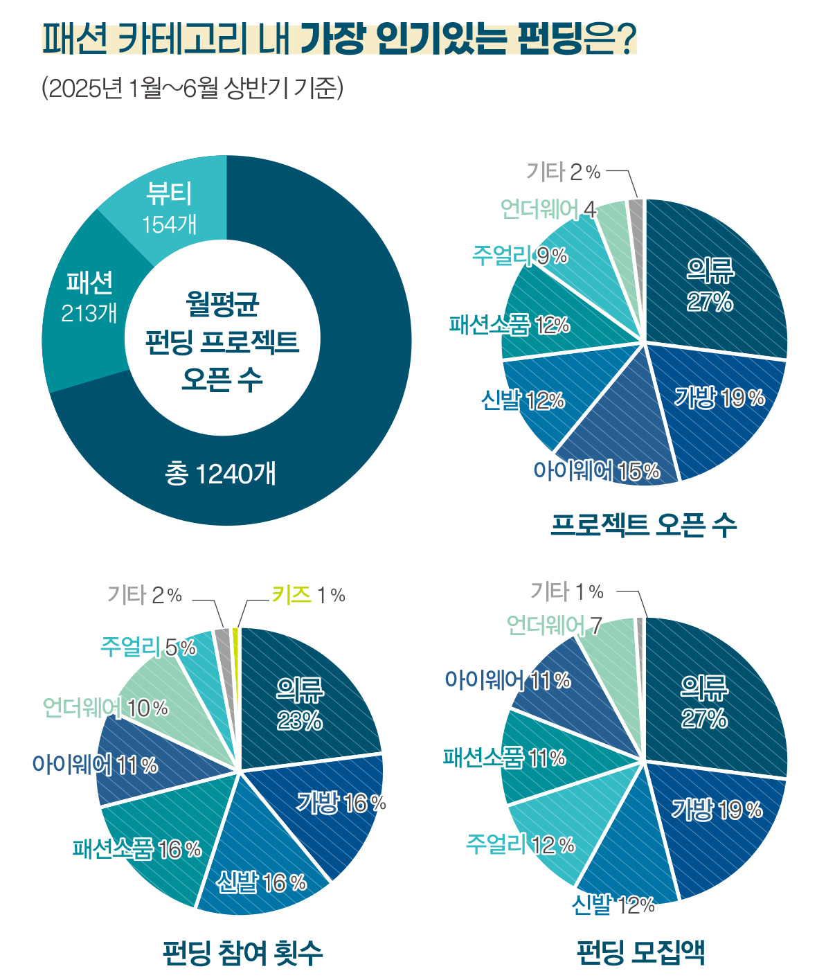 '알고보니 크라우드펀딩 출신' 와디즈, 브랜드 인큐베이터로 전방위 활약 967-Image