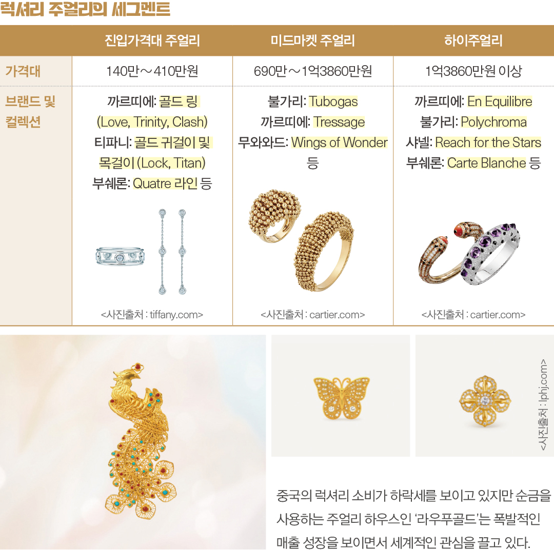 [월요기획] 럭셔리 브랜드 “이젠 주얼리” 핸드백 대신 귀금속 확장 7355-Image