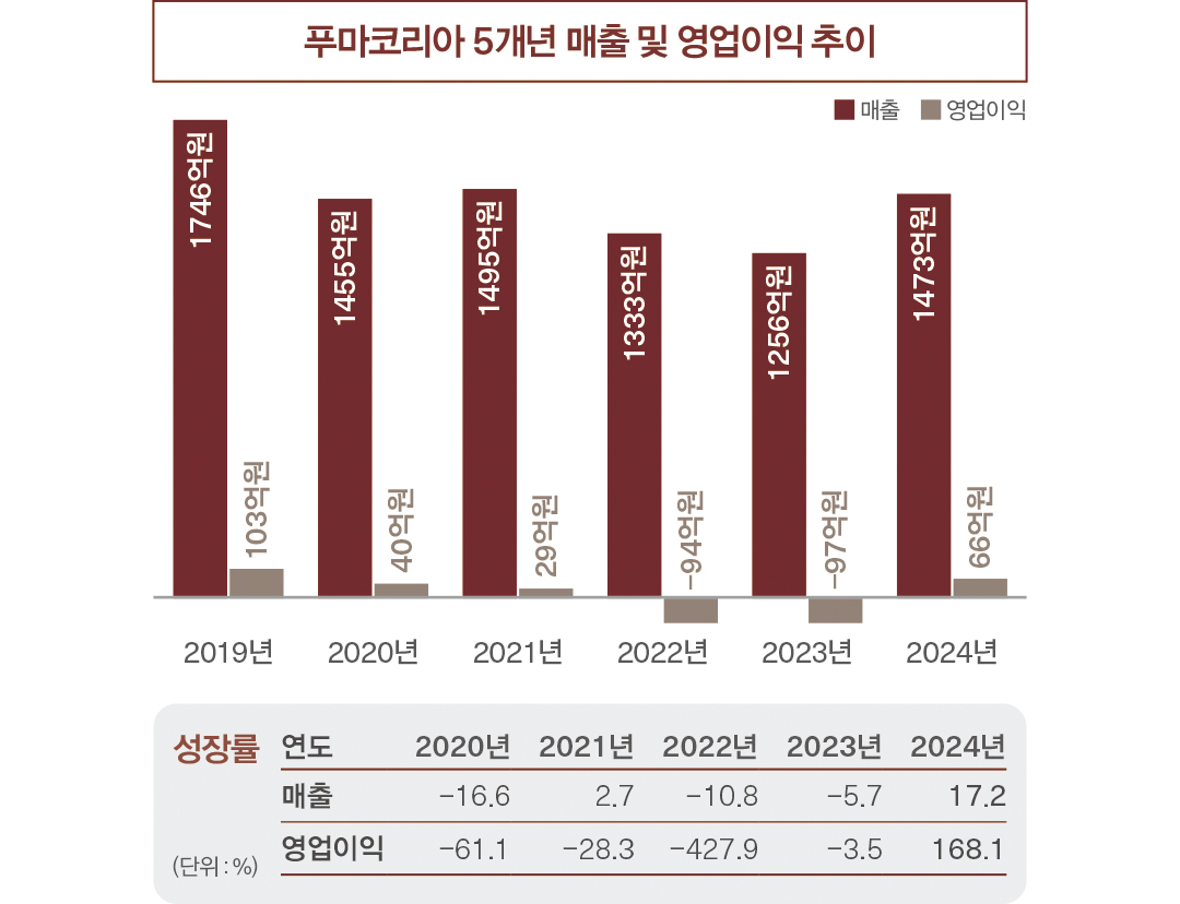 '로-프로파일 판매량 10배 ↑' 푸마, 흑자전환 성공... 매출 성장세 1721-Image