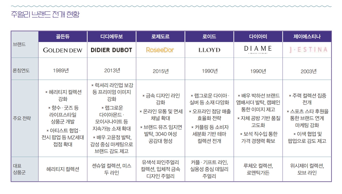 [2025 K-주얼리 마켓 ➊]리딩 브랜드ㅣ골든듀 등 VIP+MZ 투트랙 승부 7079-Image