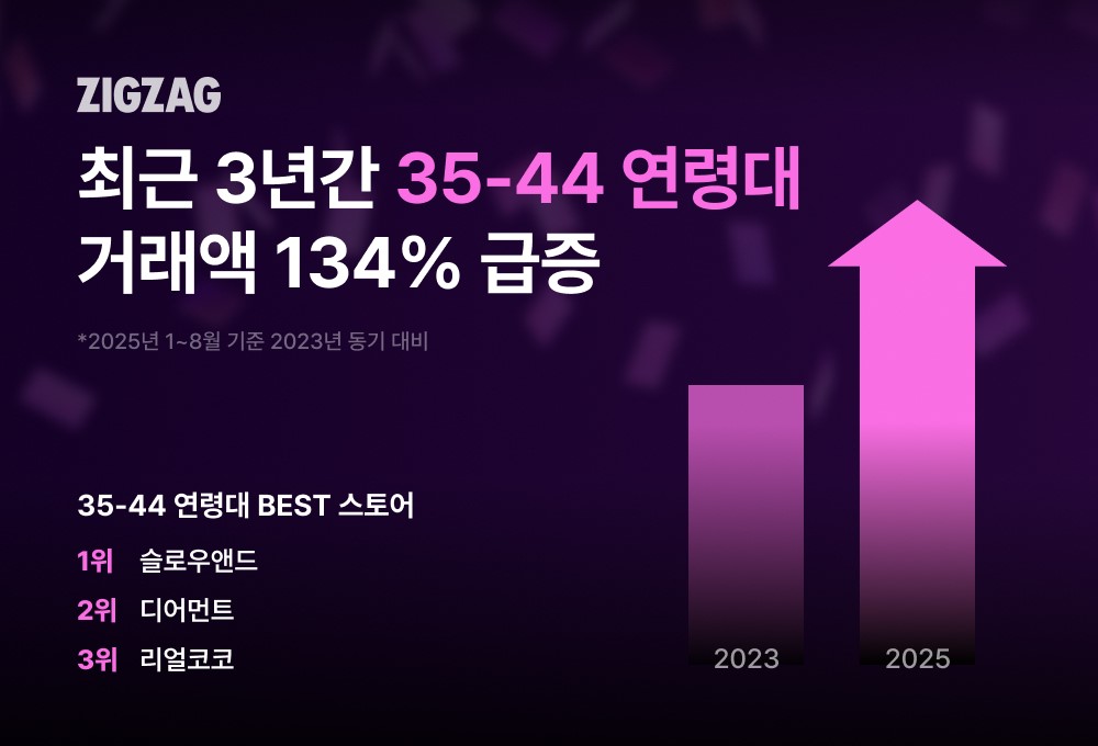 지그재그, 35~44세 거래액 134% 쑥... '1위는 슬로우앤드' 27-Image