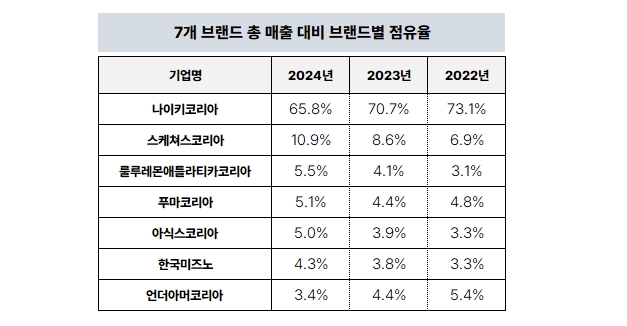 글로벌 스포츠 성장 속 '나이키'만 2년 연속 마이너스인 이유? 2543-Image