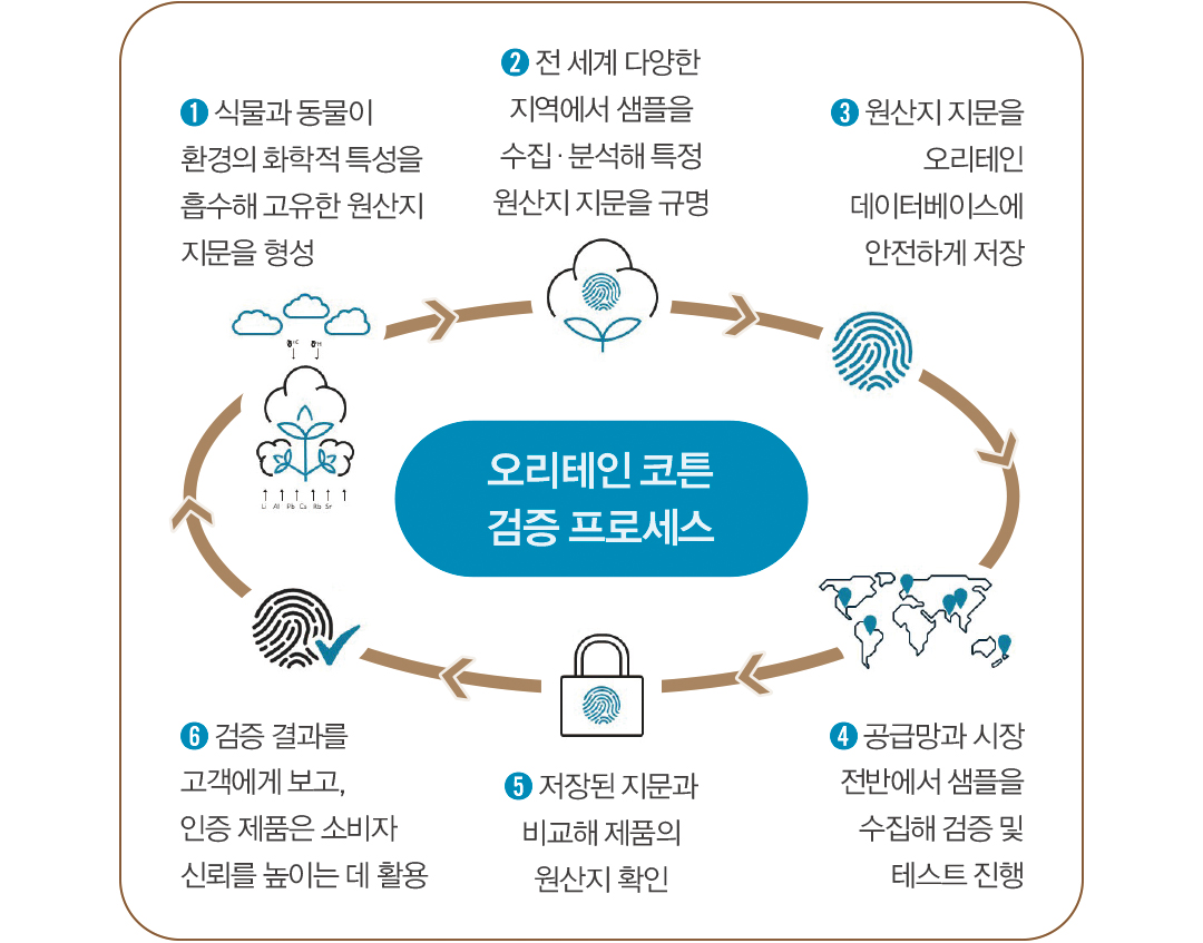 원산지 검증 솔루션 리딩기업 '오리테인' 아시아 영향력 확대 801-Image