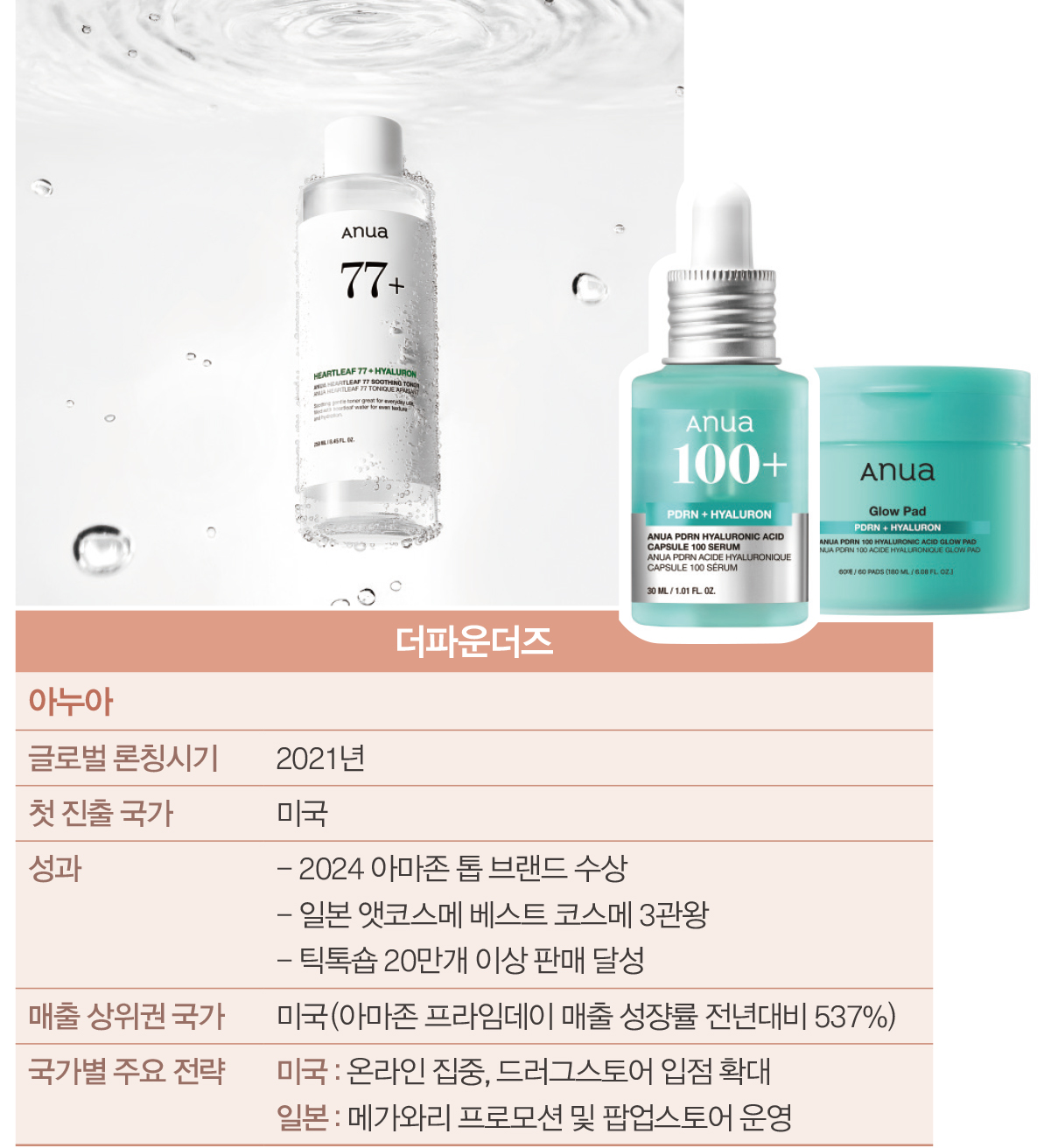 [K-뷰티 열풍 ➊] 메디큐브·아누아 등 전문기업, 글로벌 사로잡은 비결은? 2023-Image