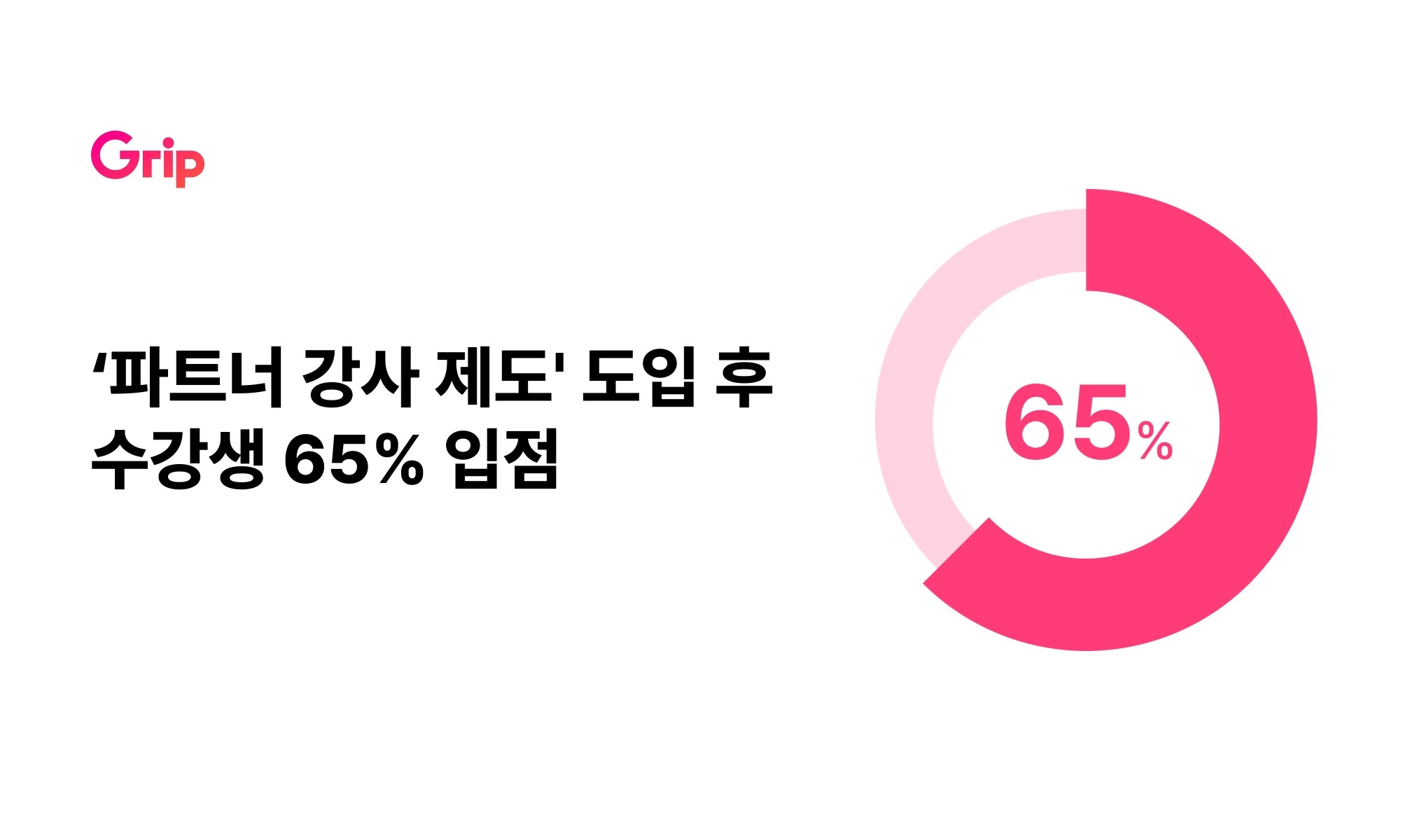 '수강생 65% 실제 입점' 그립, 파트너 강사 제도 성과 27-Image