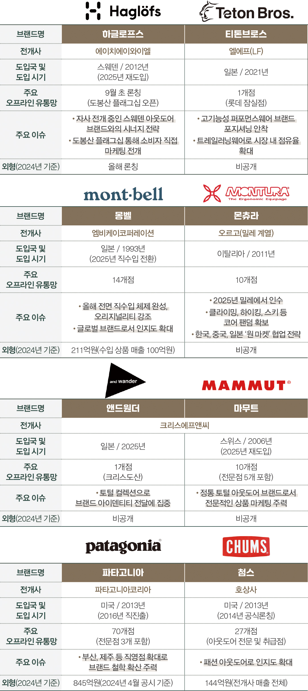 수입 아웃도어 시장 수요 확대 맞춰 ‘백화제방’ 14856-Image