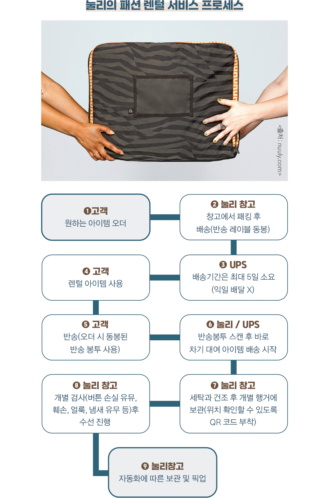 [해외리포트] 패션 렌털계 No.1 ‘눌리’ 주목, 美 의류렌털 MS 60% 장악  3487-Image