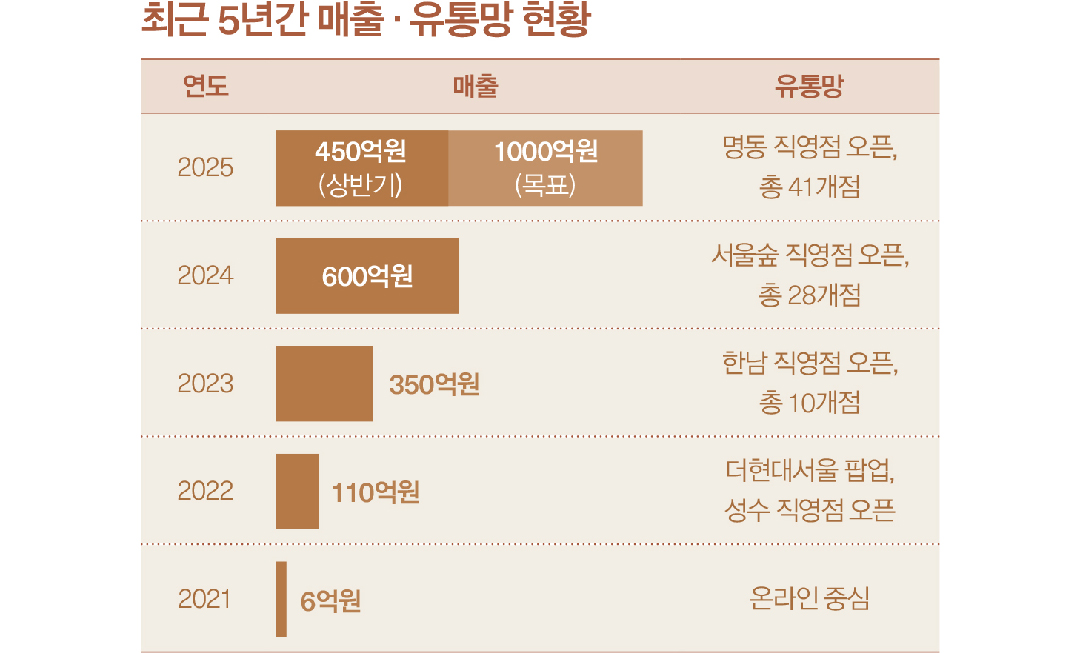 '국내 41개 · 해외 4개점 풀가동' 세터, 올해 1000억 달성 자신 2571-Image