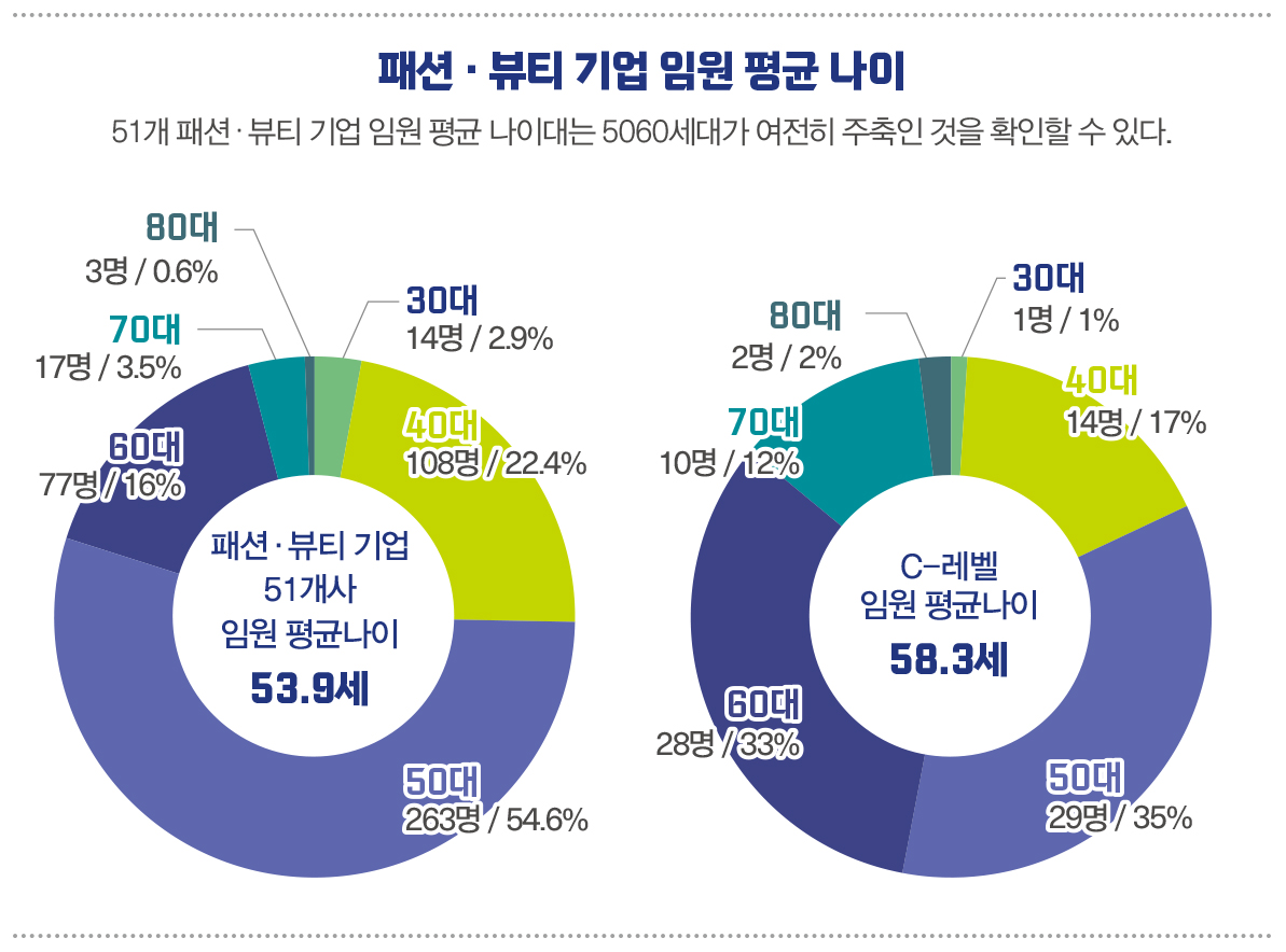 [월요기획] 패션 CEO 세대교체… 최연소·최고령은 누구? 1053-Image