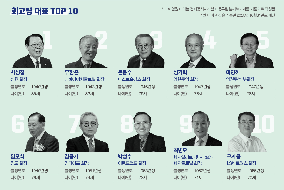 [월요기획] 패션 CEO 세대교체… 최연소·최고령은 누구? 2957-Image