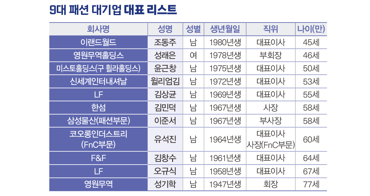 [월요기획] 패션 CEO 세대교체… 최연소·최고령은 누구? 3786-Image