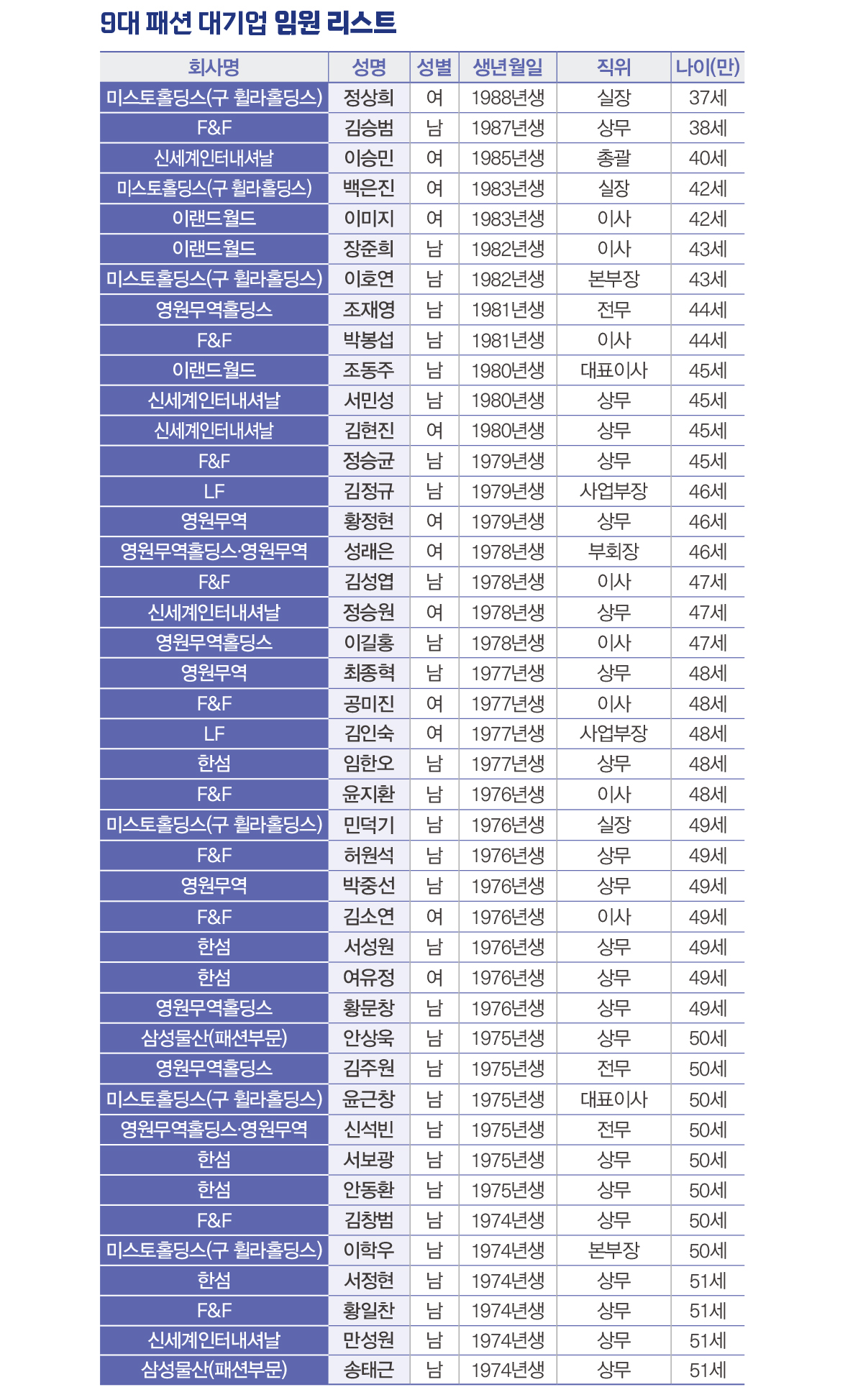 [월요기획] 패션 CEO 세대교체… 최연소·최고령은 누구? 5049-Image