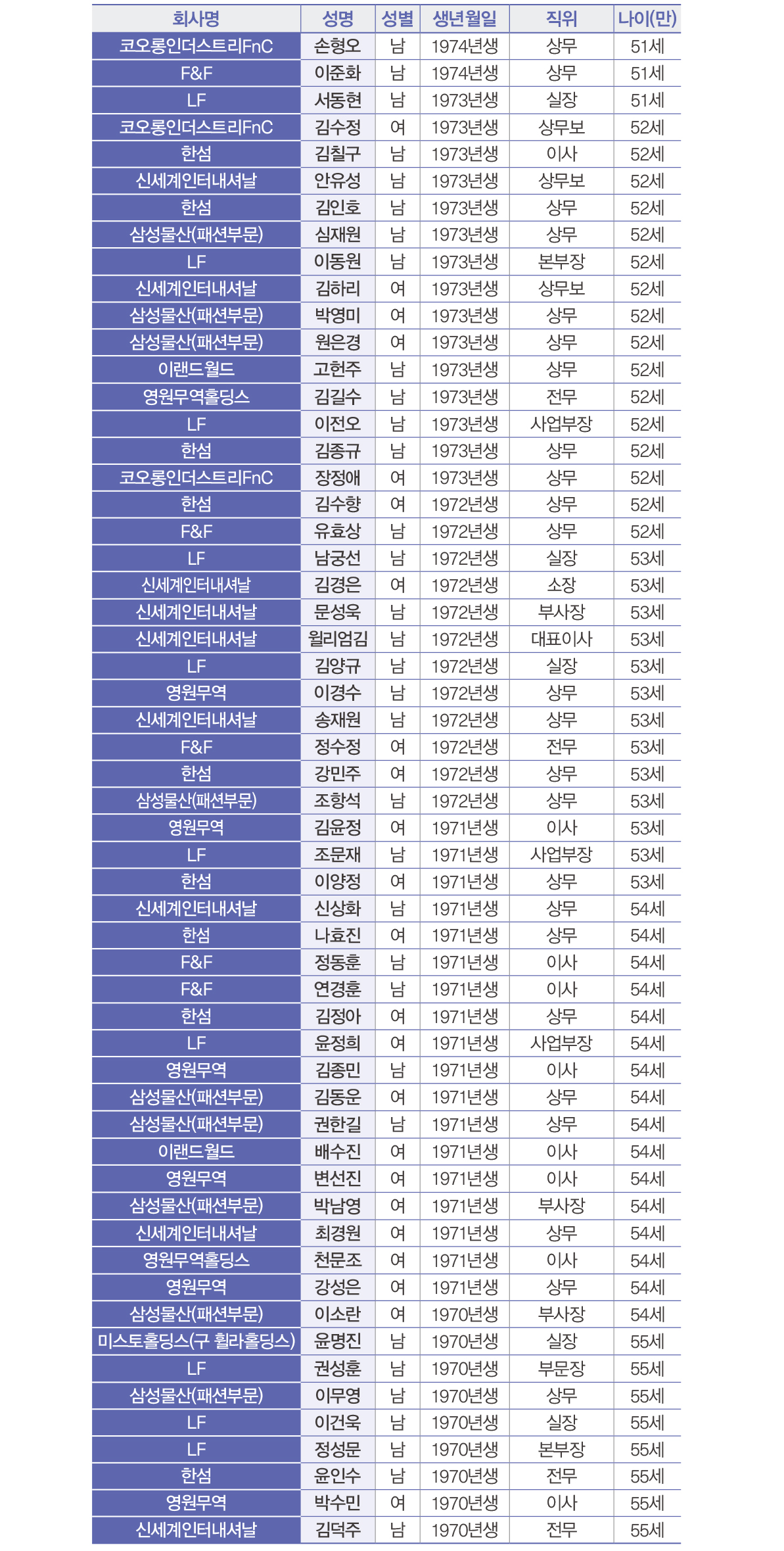 [월요기획] 패션 CEO 세대교체… 최연소·최고령은 누구? 5168-Image