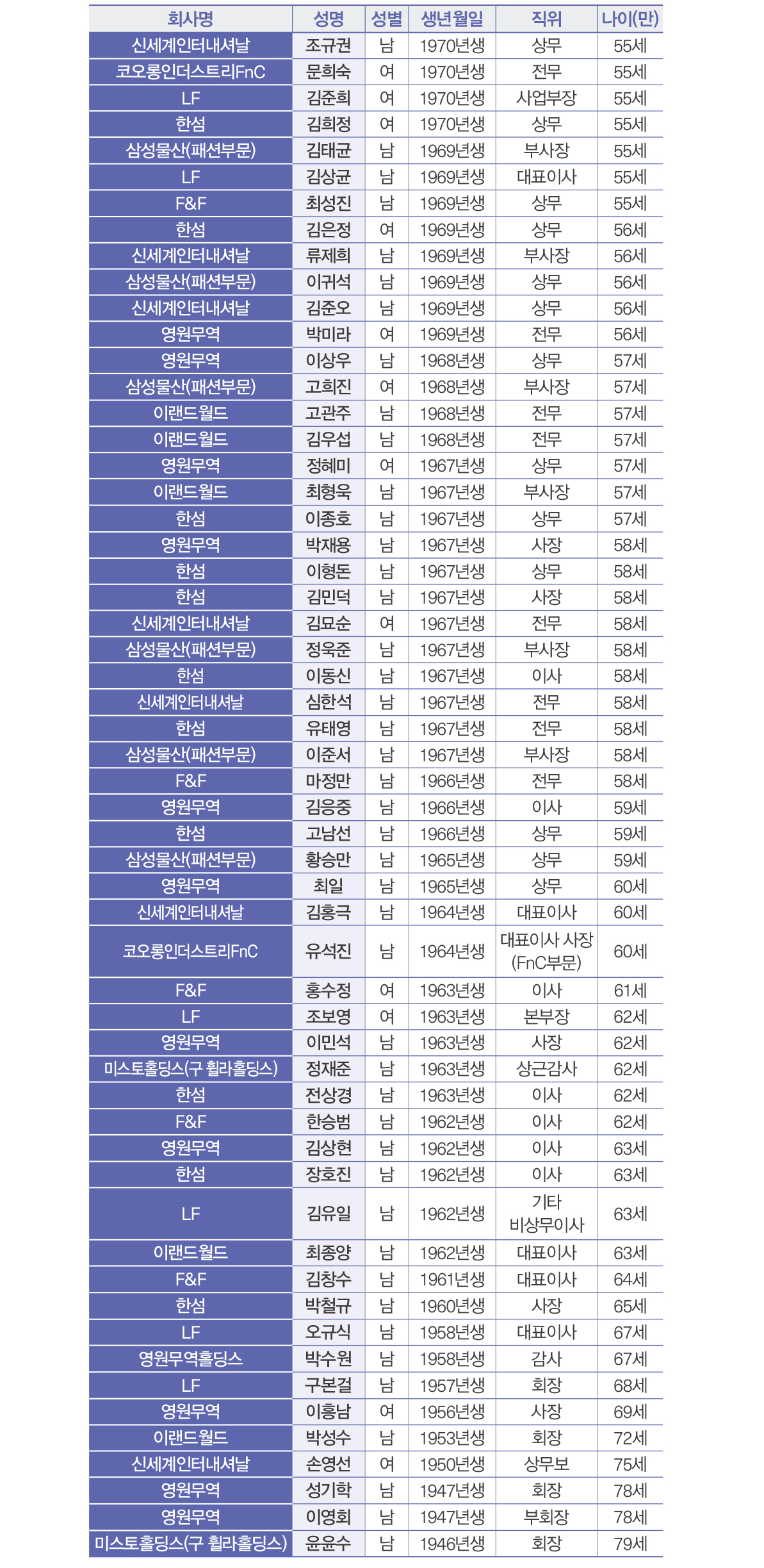 [월요기획] 패션 CEO 세대교체… 최연소·최고령은 누구? 5287-Image