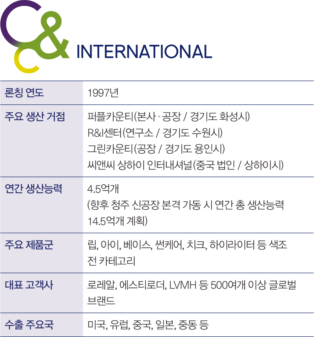 씨앤씨인터내셔널, '색조 ODM' 새 기준으로··· R&D 중심 개발 문화 2623-Image