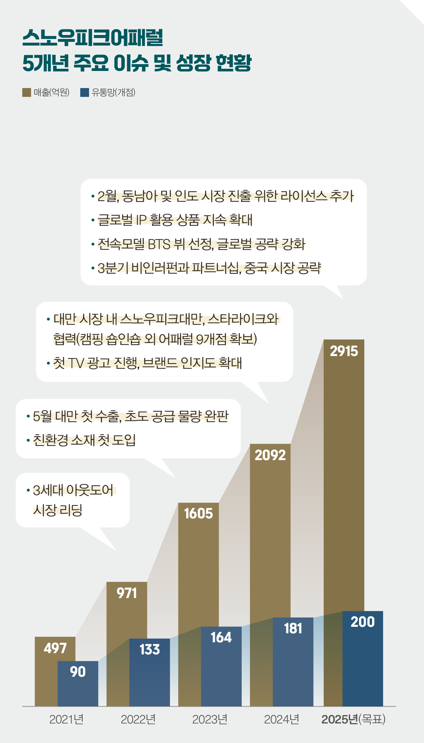 '글로벌 공략 본격화' 스노우피크어패럴, 거침없이 질주 4115-Image