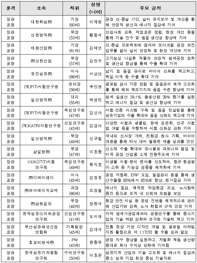 제39회 섬유의 날, 금탑 정우섬유 오병철 회장 등 80명 포상 4107-Image