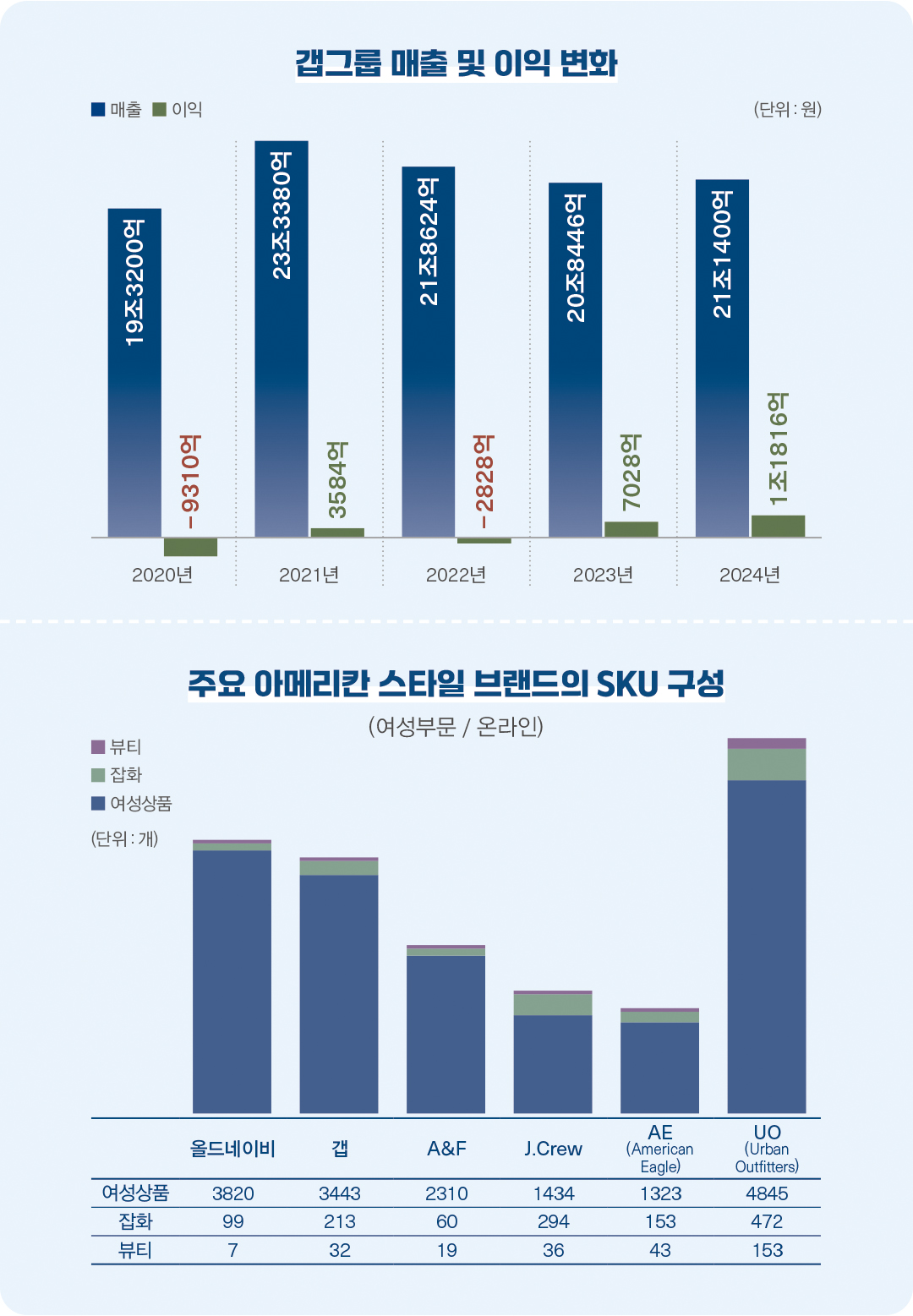 [해외리포트] 갭그룹, 어패럴 넘어 뷰티 · 잡화 카테고리 확장 4379-Image