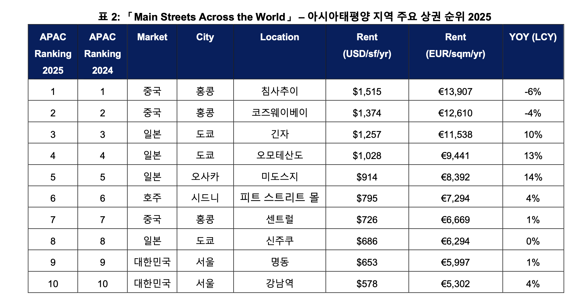쿠시먼 2025 글로벌 상권 리포트… ‘런던 뉴 본드St 1위 · 명동 9위’ 4643-Image