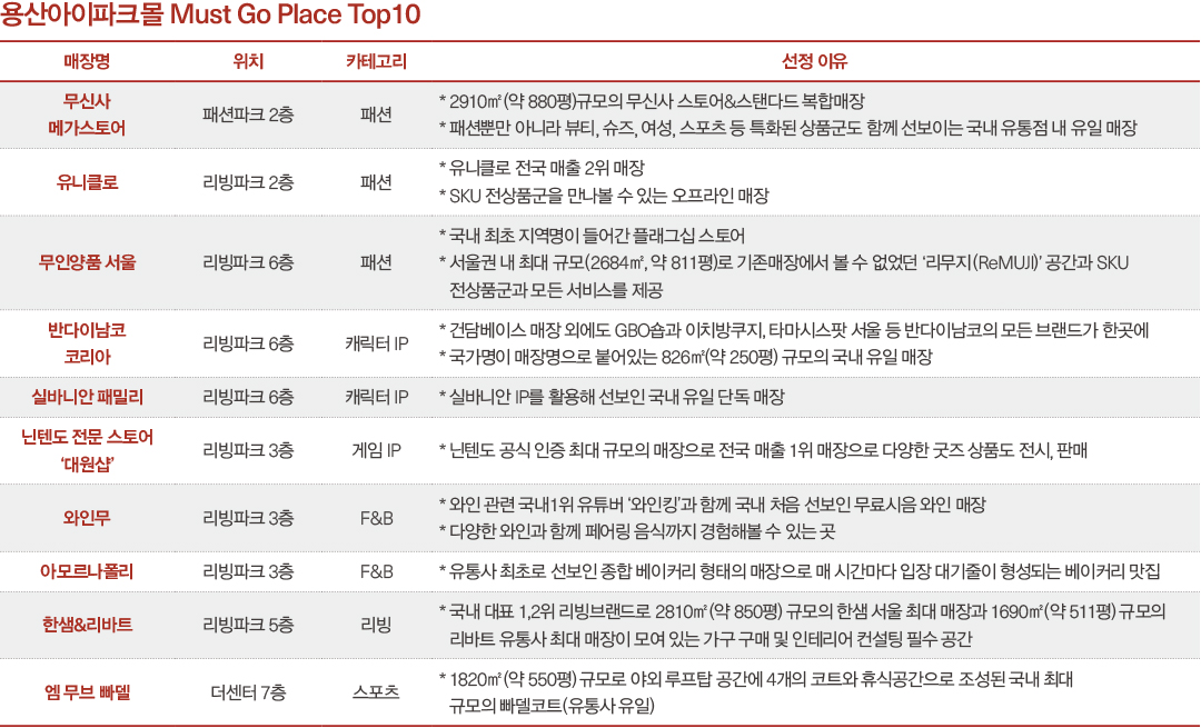 '6500억 호실적' 아이파크몰, 메가숍 · 패션 MD 흥행몰이 통했다 1116-Image