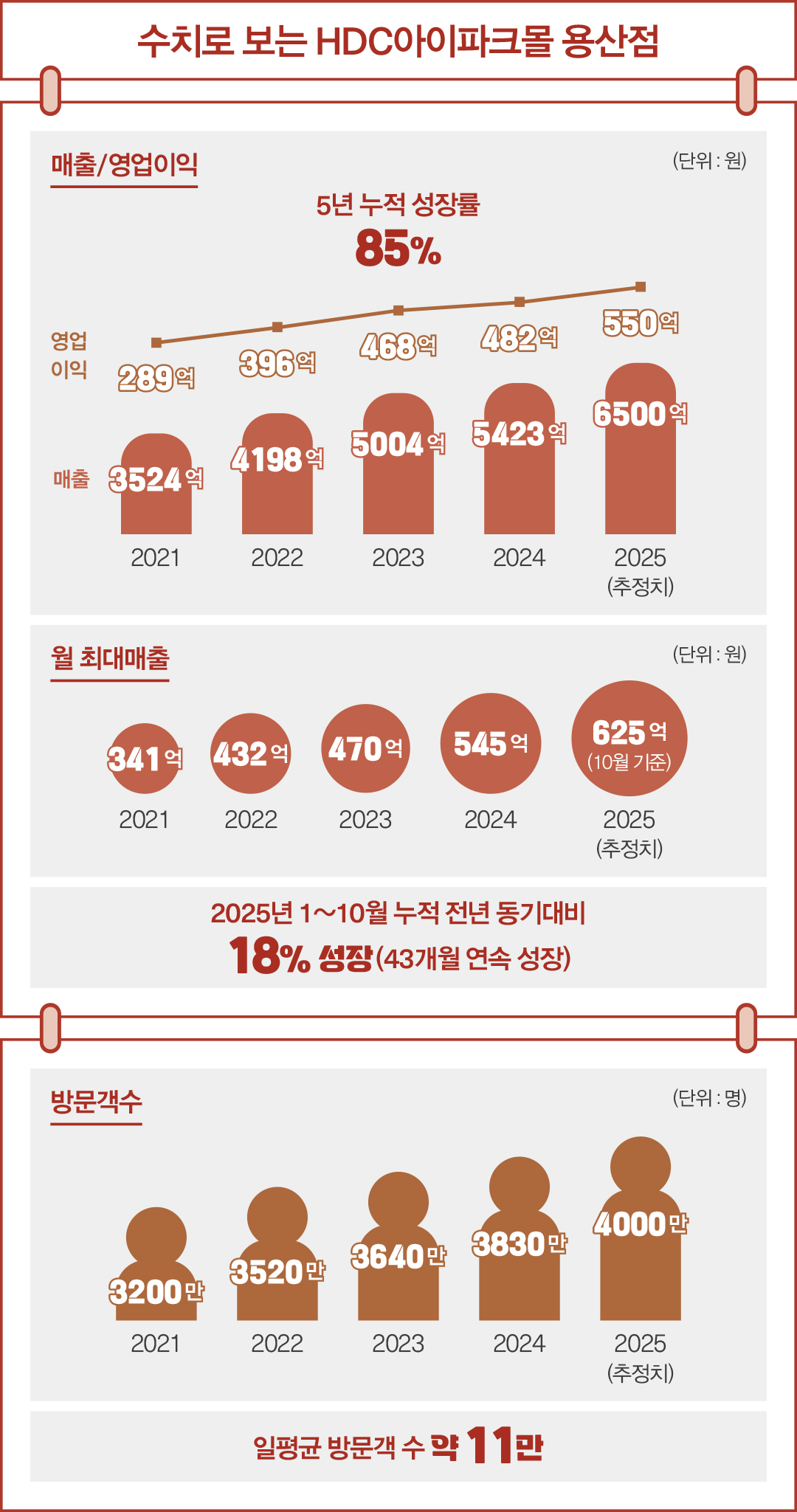 '6500억 호실적' 아이파크몰, 메가숍 · 패션 MD 흥행몰이 통했다 1898-Image