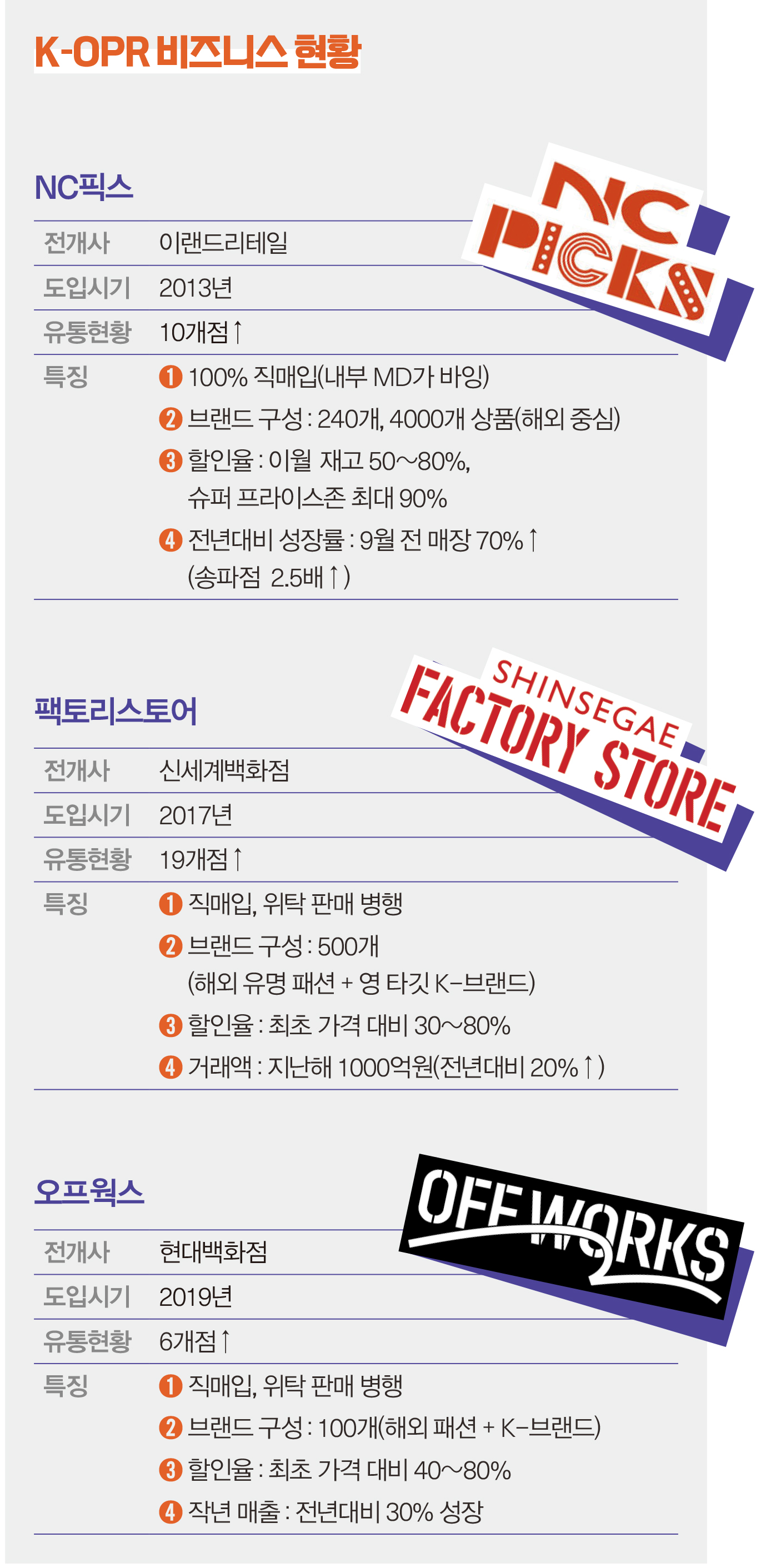 합리적 소비 트렌드 겨냥한 'K-오프 프라이스' 급부상 4798-Image