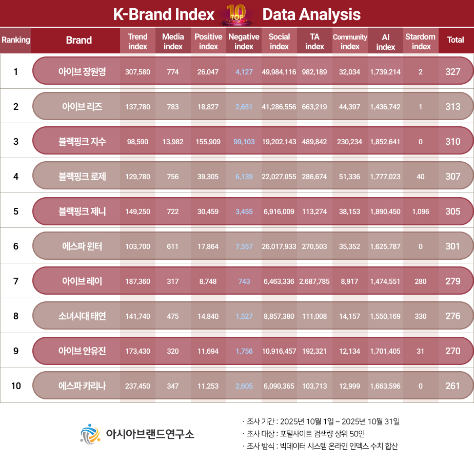 '아이브가 대세' K-걸그룹 브랜드 지수 1위 장원영... 팬덤 투표 반영 1518-Image