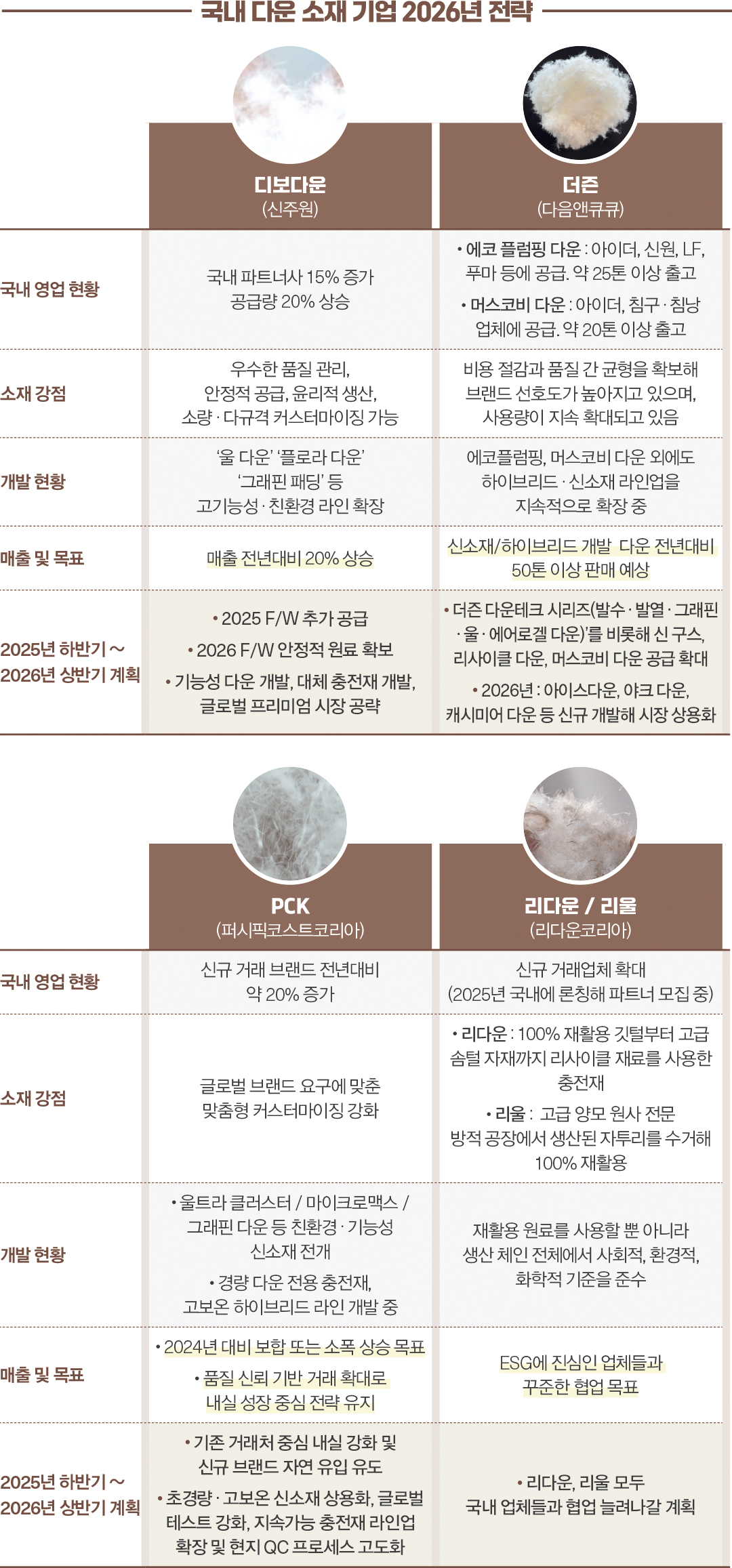 '가격 경쟁 → 품질 중심 재편' 2026 다운 시장 대응 전략은? 5113-Image