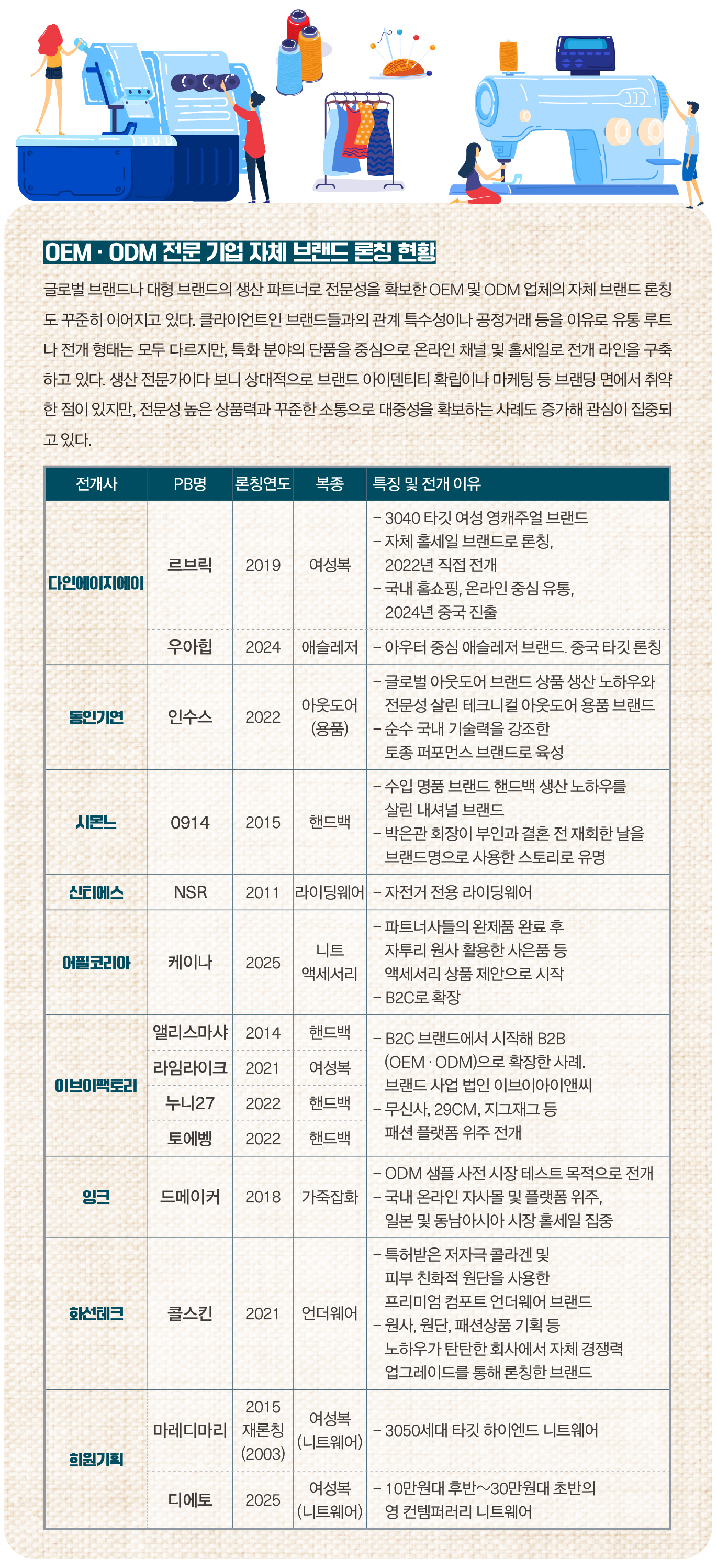 [K-프로모션 파트너➋] OEM · ODM 전문 기업 자체 브랜드 론칭 현황  401-Image