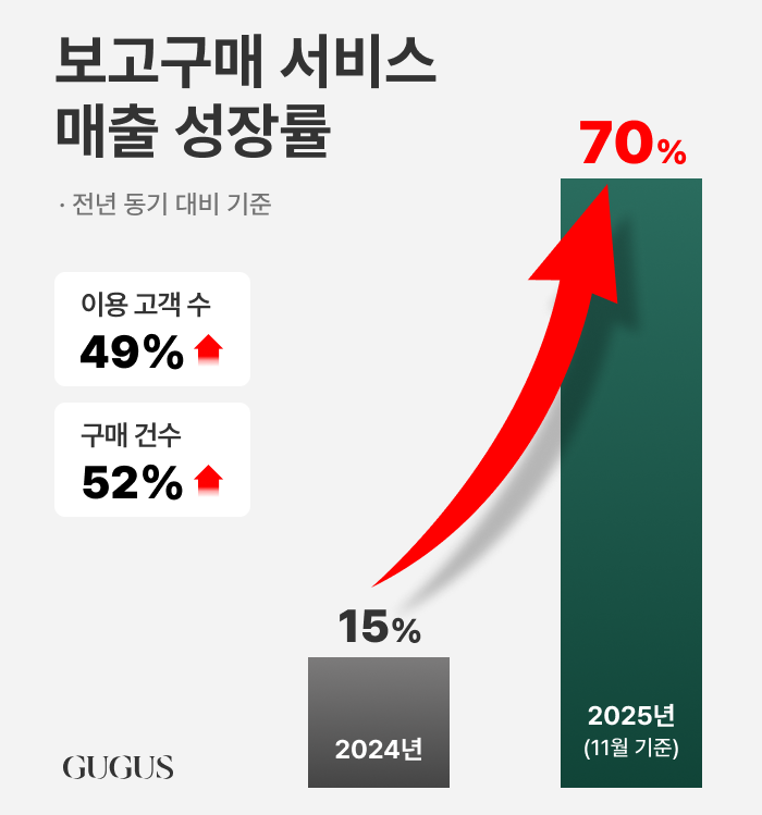 ‘보고 사는 소비자’에 O2O 전략 통했다… 구구스, 관련 매출 70%↑ 27-Image